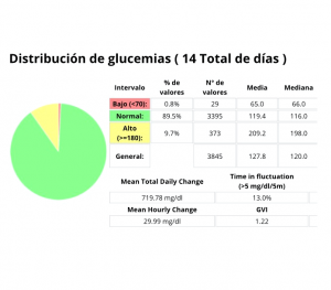 Estadística de glucemias con FIASP