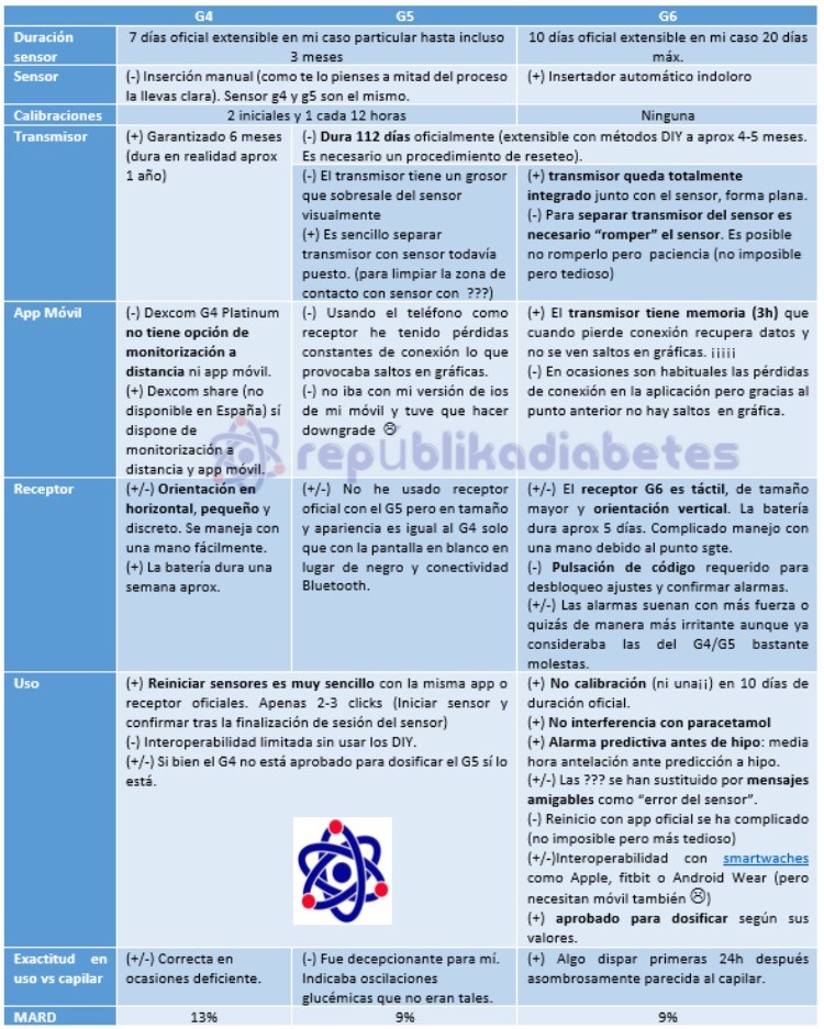 Comparativa Dexcom g4-g5-g6